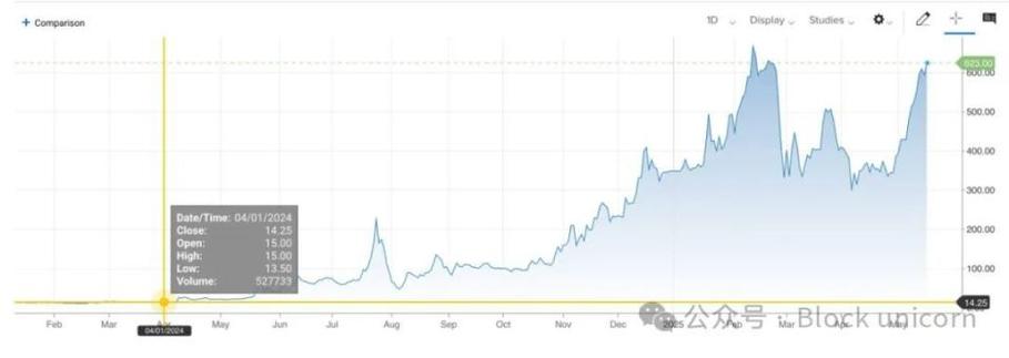 Graphical representation of Bitcoin halving events
